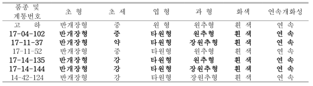 특성검정 계통의 생태적 특성(‘20. 식량원)