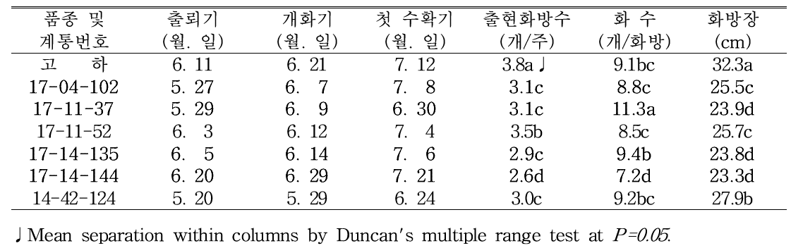 특성검정 계통의 고랭지 재배시 1화방의 개화특성(‘20. 식량원)