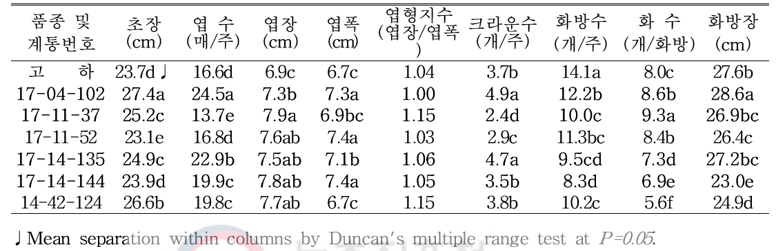 특성검정 계통의 고랭지 재배시 최종 생육특성(‘20. 식량원)