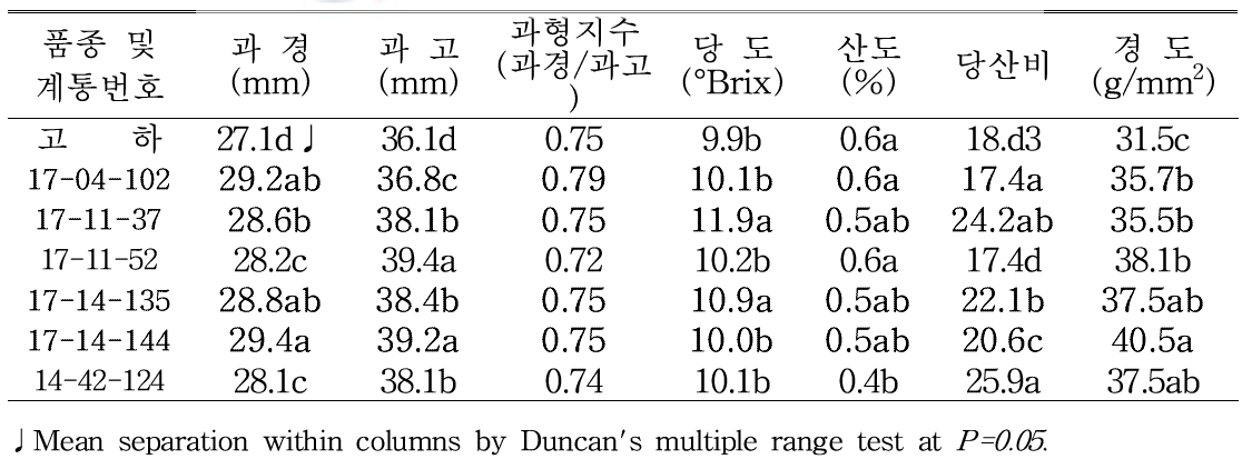 특성검정 계통의 고랭지 재배시 과실특성(‘20. 식량원)