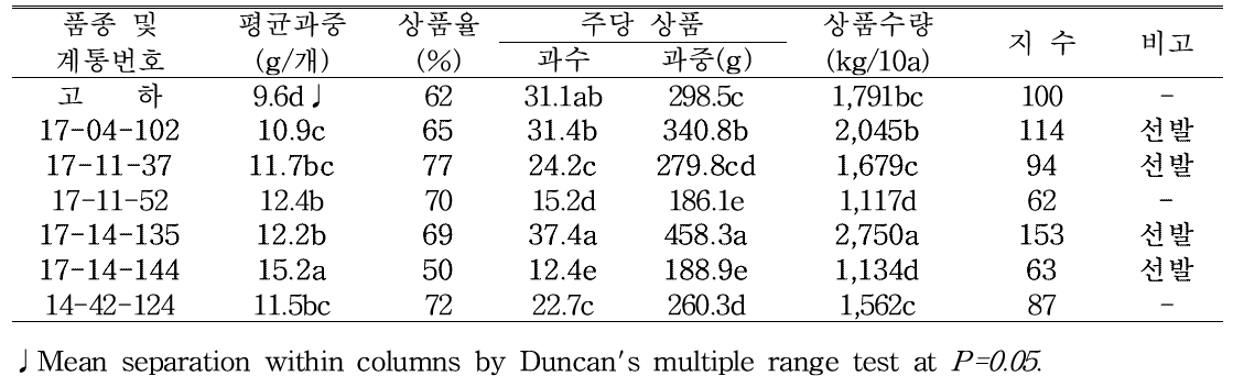 특성검정 계통의 고랭지 재배시 수량특성(‘20. 식량원)