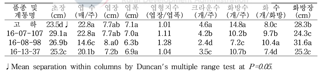 지역적응성검정 계통의 고랭지 재배시 최종 생육특성(‘20. 식량원)