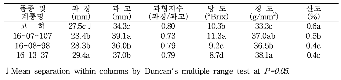 지역적응성검정 계통의 고랭지 재배시 과실특성(‘20. 식량원)