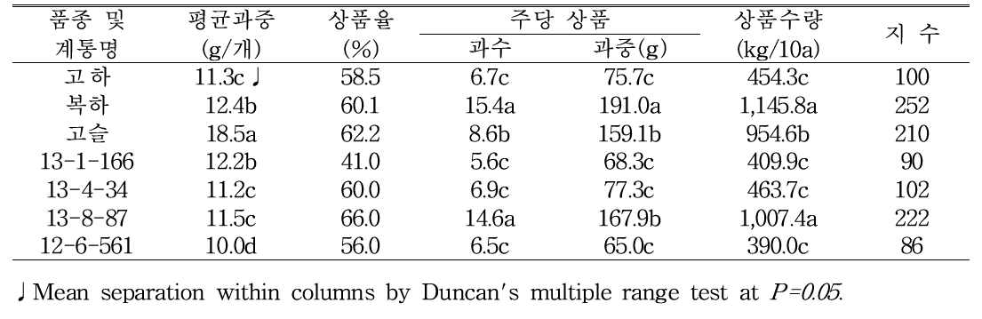 베트남 달랏 여름딸기 지역적응성 검정계통의 수량특성 (‘18, 식량원)