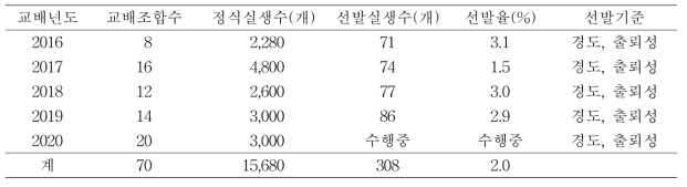 연도별 우수실생개체 선발 현황