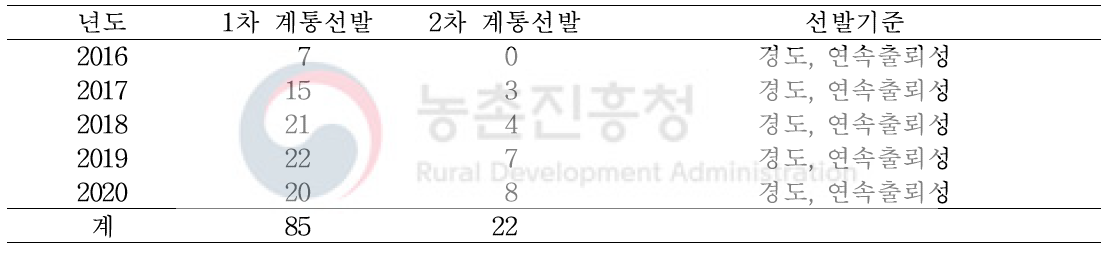 연도별 계통선발 현황