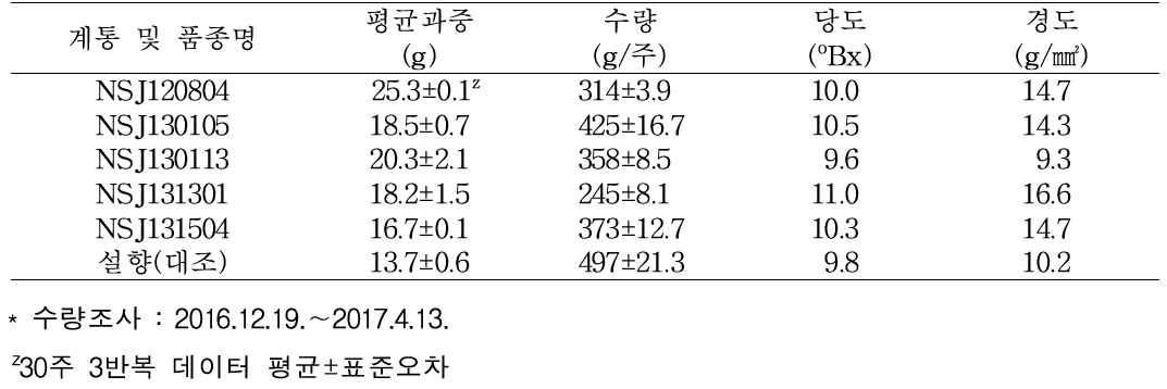 2017년 5계통의 과실특성 및 수량성