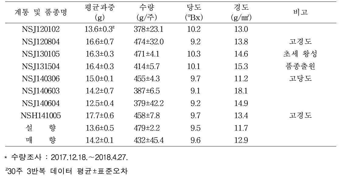 2018년 8계통의 과실특성 및 수량성