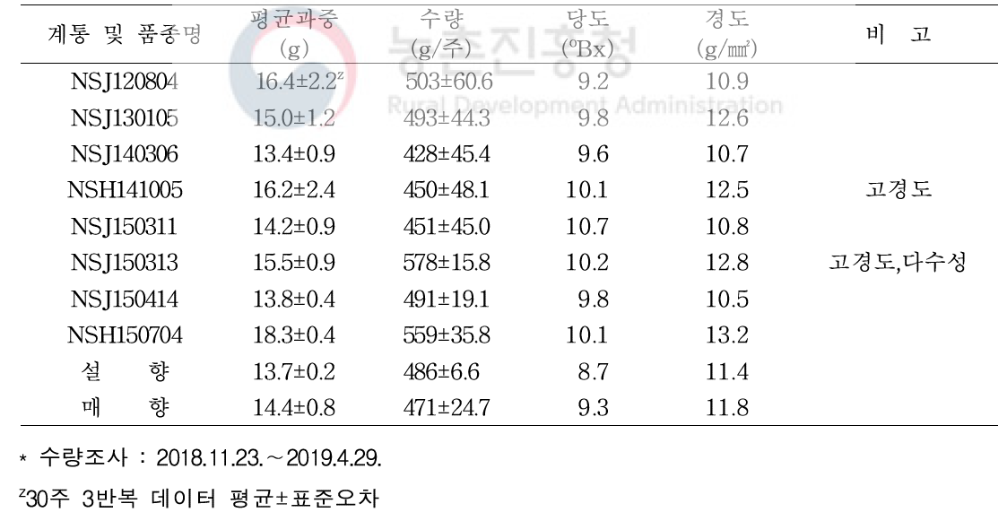 2019년 8계통의 과실특성 및 수량성