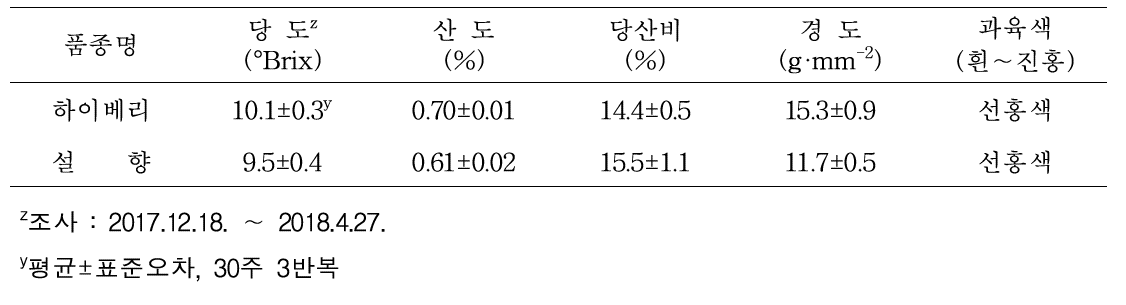 ‘하이베리’ 품종의 과실 품질 특성