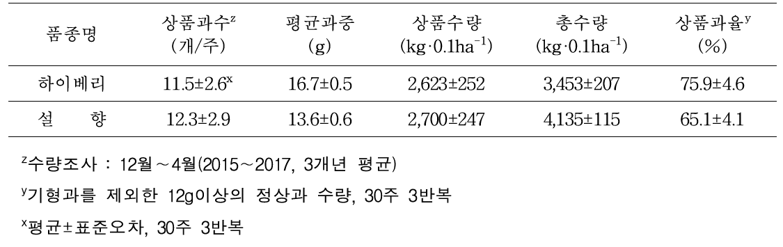 ‘하이베리’ 품종의 수량특성