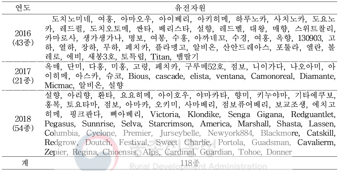 연도별 특성조사를 실시한 유전자원 목록