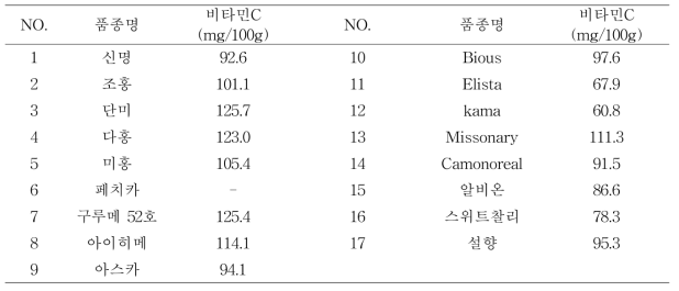 2017년 수집 유전자원 비타민C 함량