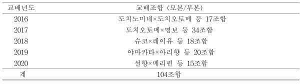 연도별 교배조합