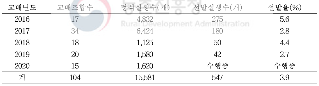 연도별 우수 실생개체 선발 현황