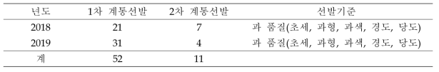 연도별 우수 실생개체 선발 현황