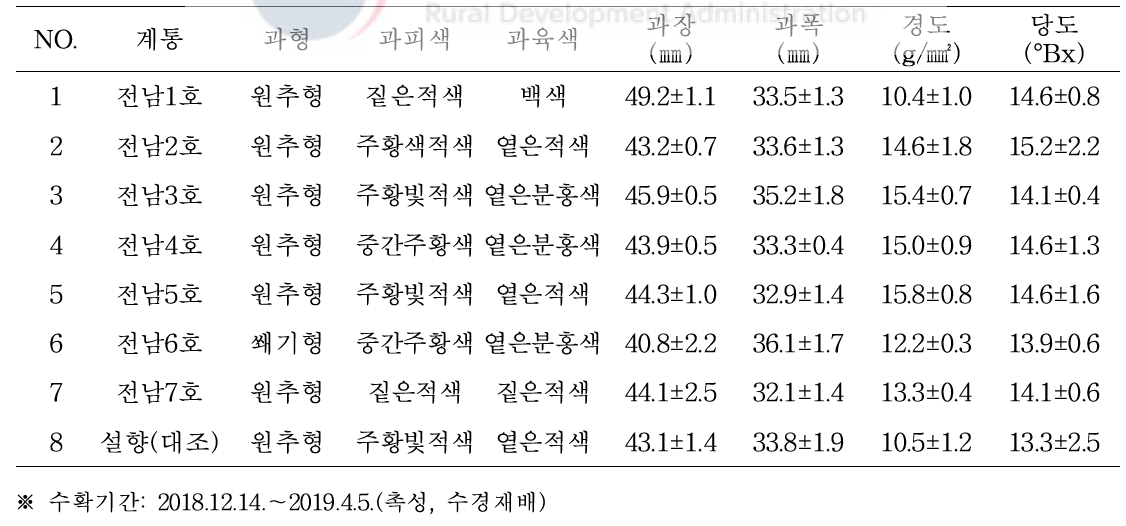 1년차 생산력 검정 계통별 과실 품질 특성