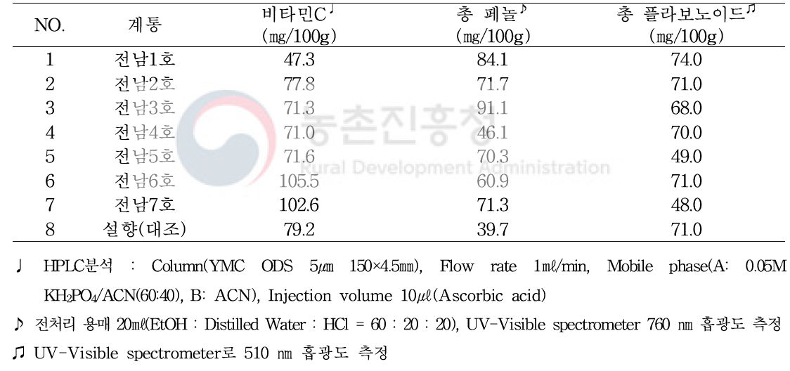 1년차 생산력 검정 계통별 항산화 성분 함량