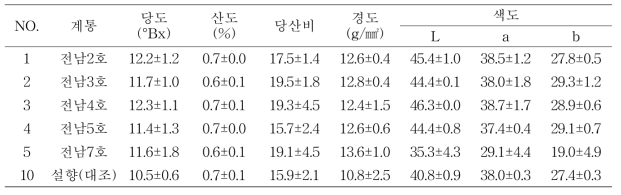 2년차 생산력 검정 계통별 과실 품질 특성