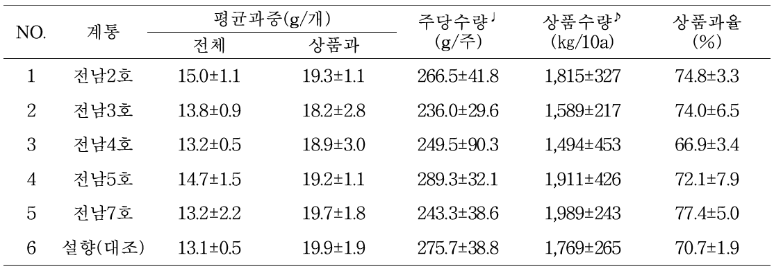 2년차 생산력 검정 계통별 수량 특성