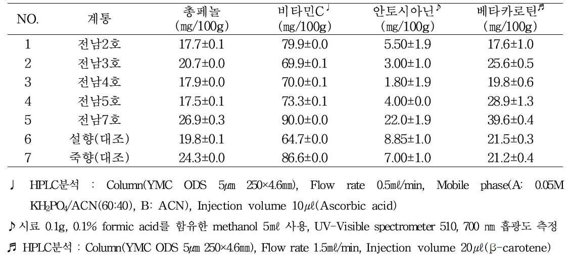 2년차 생산력 검정 계통별 항산화 성분 함량