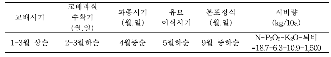 시기별 육종 온실 관리 계획