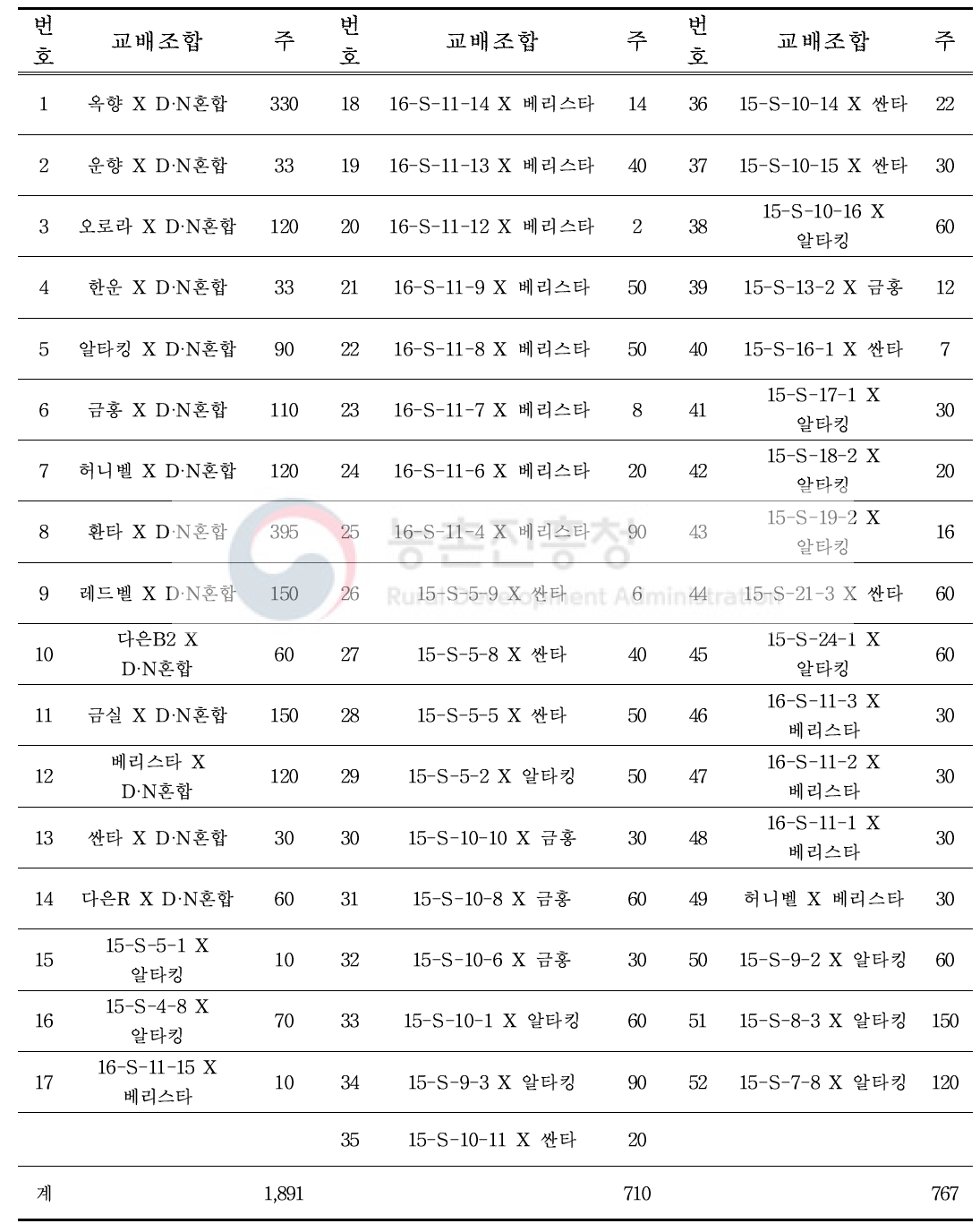 2018년 교배 조합 실생묘 정식수