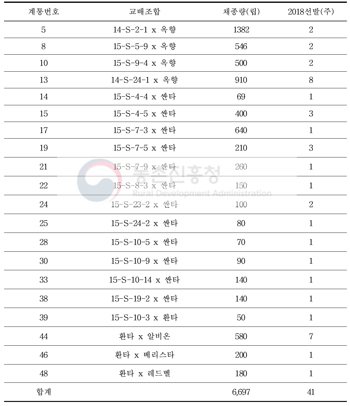 2017년 교배조합 채종량 및 선발 개체수