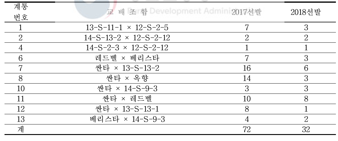 2016년 교배조합의 우수계통 선발