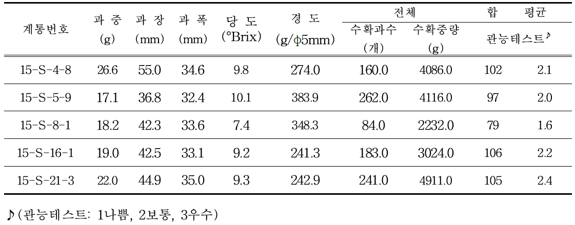 2015년 교배후대 선발계통 특성