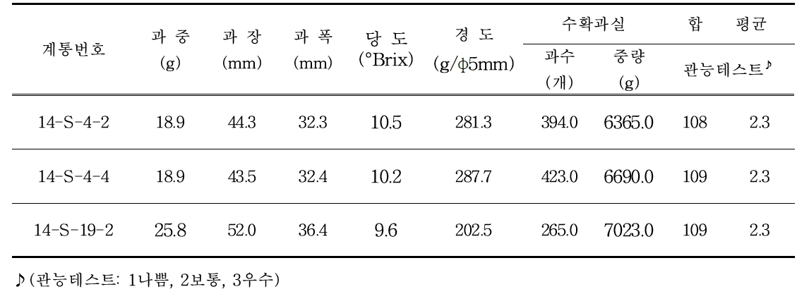 2014년 교배후대 우수계통 특성