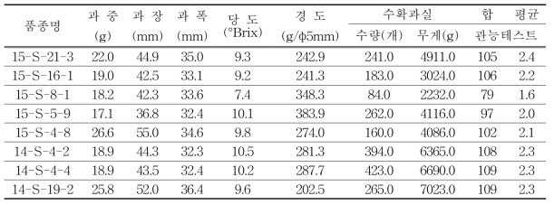 연구소 시험포 수확과실 특성