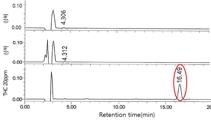삼싹과 삼씨의 도취성분(THC) 분석 크로마토그램. 표준물질(THC 20ppm) 검출 소요 시간은 16.49 분으로 크로마토그램 상의 빨강색 타원형으로 표시됨