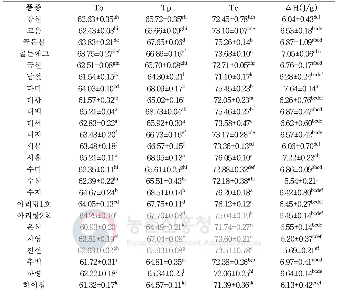 감자 품종별 전분의 DSC 열적특성