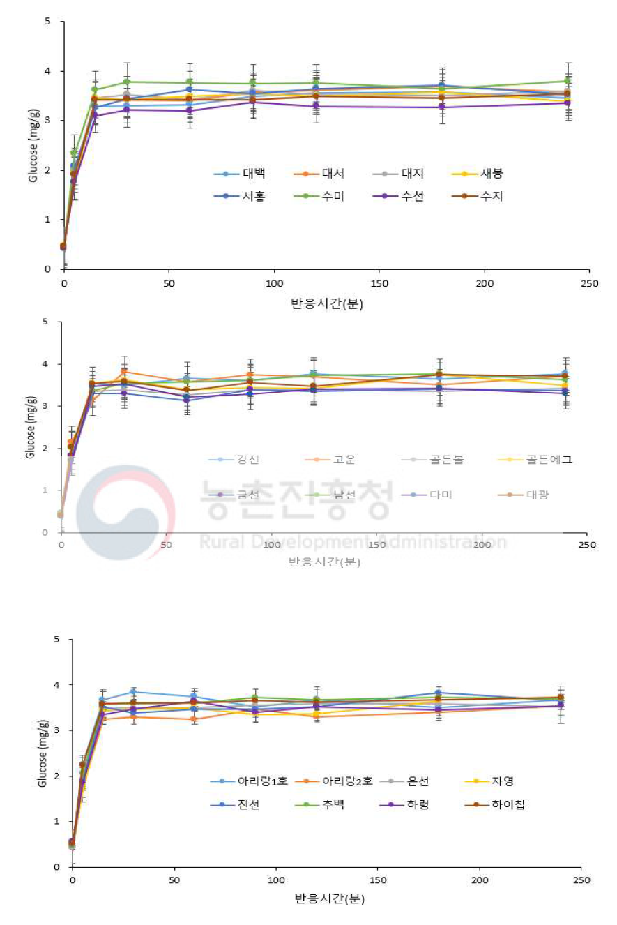 감자 품종별 전분의 in vitro 전분 소화율