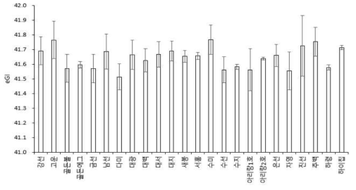 감자 전분의 품종별 eGI 지수