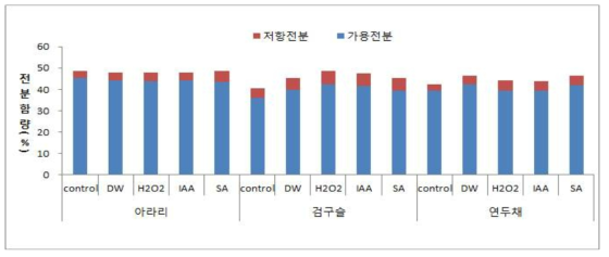 유도인자 처리에 따른 발아팥의 전분 조성 분석