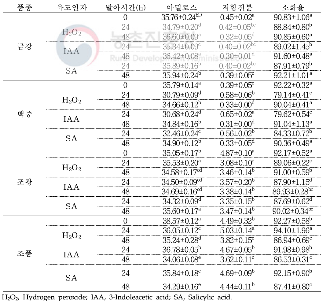 밀 전분의 발아에 따른 아밀로스, 저항전분 함량 및 소화율(%)