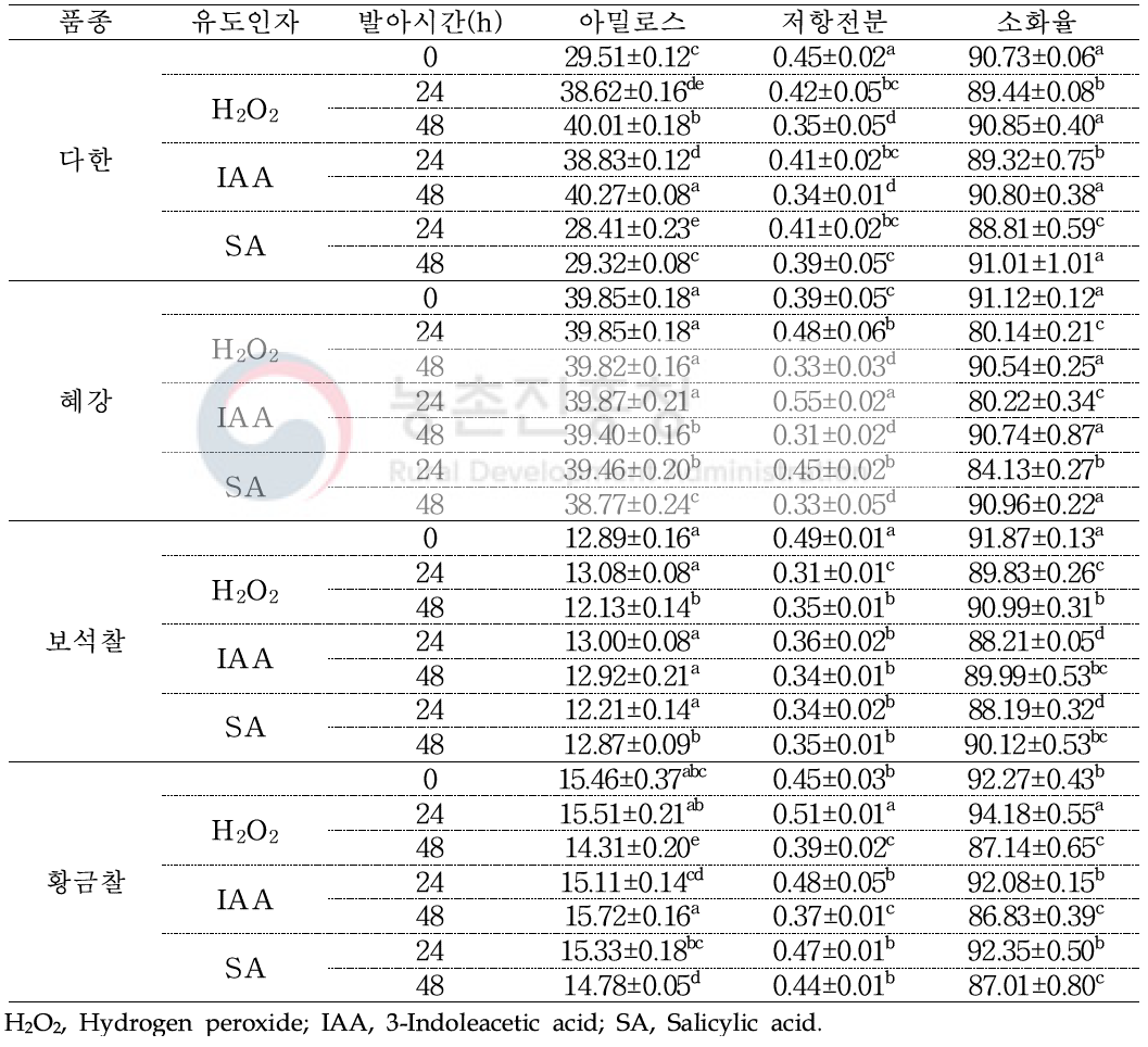 보리 전분의 발아에 따른 아밀로스, 저항전분 함량 및 소화율(%)