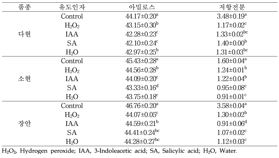 발아 유도인자 처리에 따른 녹두 전분의 아밀로스, 저항전분 함량(%)