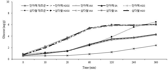 발아유도인자 처리에 따른 조 전분의 품종별 in-vitro 소화율 변화