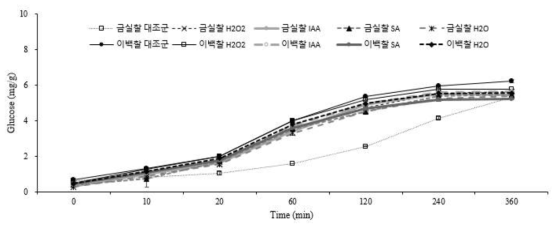 발아유도인자 처리에 따른 기장 전분의 품종별 in-vitro 소화율 변화