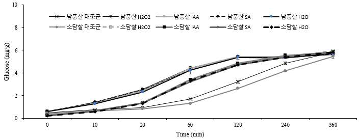 발아유도인자 처리에 따른 수수 전분의 품종별 in-vitro 소화율 변화