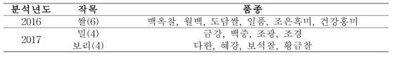 가공처리에 따른 전분 특성 분석을 위한 시료 목록