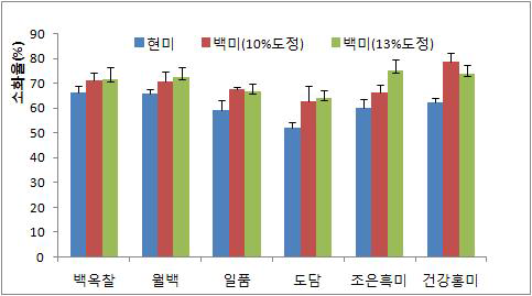 쌀 품종별 도정도에 따른 소화율 비교