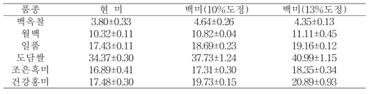 쌀 품종별 도정에 따른 아밀로스 햠량(%)