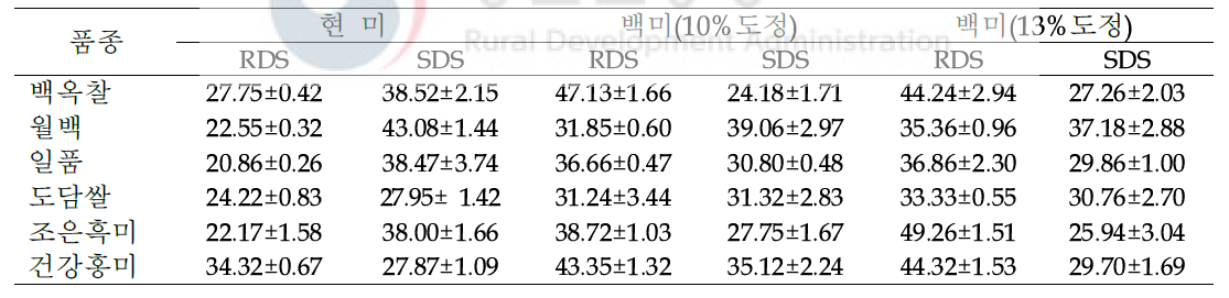 쌀 품종 도정도에 따른 급속분해전분, 지연분해전분 함량 분석(%)