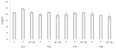 밀 전분의 제분층에 따른 품종별 소화율