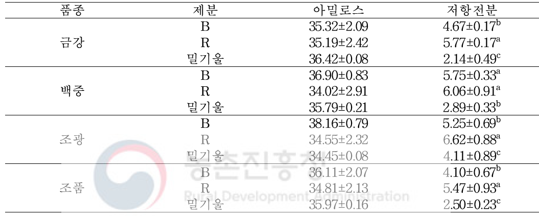 밀 제분층별 아밀로스 및 저항전분 함량(%)