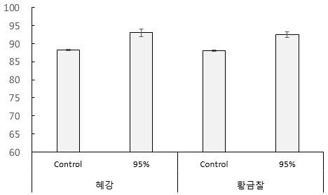 보리 전분의 도정에 따른 품종별 소화율(%)